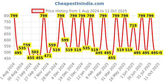myntra.com STARSTRUCK BY SUNNY LEONE Liquid Eyeliner Pen - 1ml - Black starstruck by sunny leone Price History Graph from 1 Aug 2024 to 10 Oct 2025
