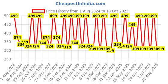 myntra.com STARSTRUCK BY SUNNY LEONE Long Lasting Liquid Eye Definer 4.5 ml - Blue Frost starstruck by sunny leone Price History Graph from 1 Aug 2024 to 17 Oct 2025