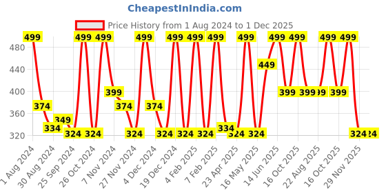 myntra.com STARSTRUCK BY SUNNY LEONE Long Lasting Liquid Eye Definer 4.5 ml - Copper starstruck by sunny leone Price History Graph from 1 Aug 2024 to 30 Nov 2025