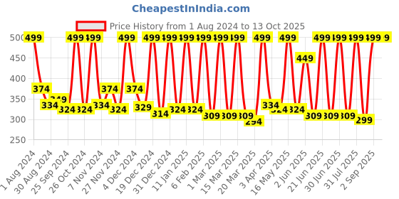 myntra.com STARSTRUCK BY SUNNY LEONE Long Lasting Liquid Eye Definer 4.5 ml - Cranberry starstruck by sunny leone Price History Graph from 1 Aug 2024 to 13 Oct 2025