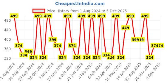 myntra.com STARSTRUCK BY SUNNY LEONE Long Lasting Liquid Eye Definer - Gold - 4.5ml starstruck by sunny leone Price History Graph from 1 Aug 2024 to 4 Dec 2025