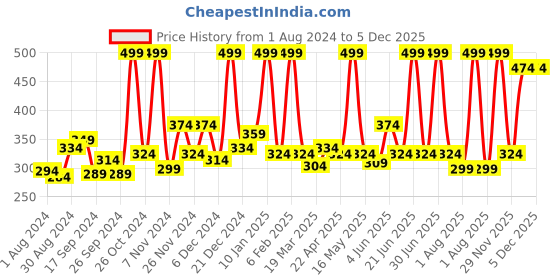 myntra.com STARSTRUCK BY SUNNY LEONE Long Lasting Liquid Eye Definer - Indigo - 4.5ml starstruck by sunny leone Price History Graph from 1 Aug 2024 to 5 Dec 2025
