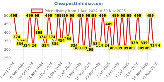 myntra.com STARSTRUCK BY SUNNY LEONE Long Lasting Liquid Eye Definer - Jade - 4.5ml starstruck by sunny leone Price History Graph from 1 Aug 2024 to 30 Nov 2025