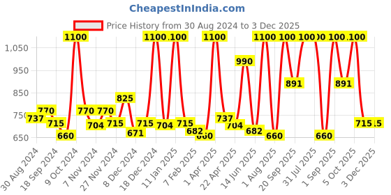 myntra.com STARSTRUCK BY SUNNY LEONE Luminosity Infusion Foundation 30Ml -Natural Beige starstruck by sunny leone Price History Graph from 30 Aug 2024 to 2 Dec 2025