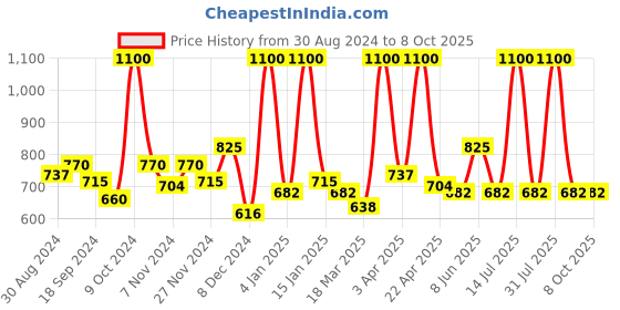myntra.com STARSTRUCK BY SUNNY LEONE Luminosity Infusion Foundation 30Ml -Rich Mocha starstruck by sunny leone Price History Graph from 30 Aug 2024 to 7 Oct 2025