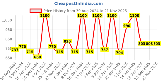 myntra.com STARSTRUCK BY SUNNY LEONE Luminosity Infusion Foundation- Golden- 30ml starstruck by sunny leone Price History Graph from 30 Aug 2024 to 20 Nov 2025