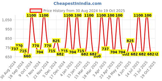 myntra.com STARSTRUCK BY SUNNY LEONE Luminosity Infusion Foundation- Ivory- 30ml starstruck by sunny leone Price History Graph from 30 Aug 2024 to 17 Oct 2025