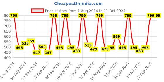 myntra.com STARSTRUCK BY SUNNY LEONE Luxe Matte Lipstick - Berry Glimmer starstruck by sunny leone Price History Graph from 1 Aug 2024 to 10 Oct 2025