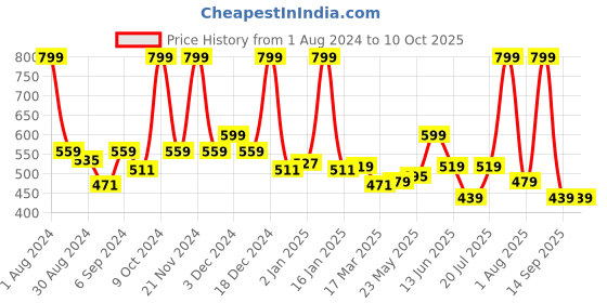 myntra.com STARSTRUCK BY SUNNY LEONE Luxe Matte Lipstick - Cherry Bomb starstruck by sunny leone Price History Graph from 1 Aug 2024 to 10 Oct 2025