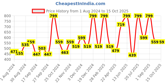 myntra.com STARSTRUCK BY SUNNY LEONE Luxe Matte Lipstick - Cinnamon starstruck by sunny leone Price History Graph from 1 Aug 2024 to 15 Oct 2025