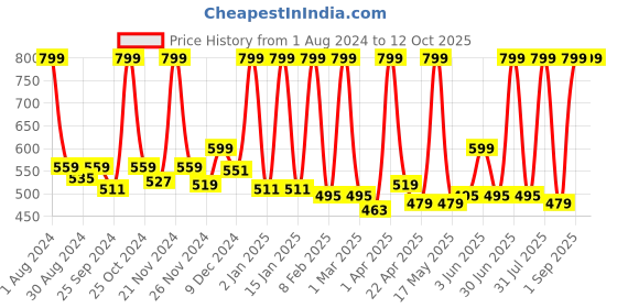 myntra.com STARSTRUCK BY SUNNY LEONE Luxe Matte Lipstick - Coralicious starstruck by sunny leone Price History Graph from 1 Aug 2024 to 12 Oct 2025