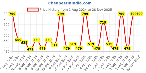 myntra.com STARSTRUCK BY SUNNY LEONE Luxe Matte Lipstick - Rooberry starstruck by sunny leone Price History Graph from 1 Aug 2024 to 28 Nov 2025