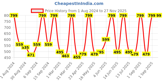 myntra.com STARSTRUCK BY SUNNY LEONE Luxe Matte Lipstick - Sugar Plum starstruck by sunny leone Price History Graph from 1 Aug 2024 to 27 Nov 2025