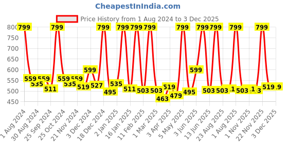 myntra.com STARSTRUCK BY SUNNY LEONE Luxe Matte Lipstick - Wild Cherry starstruck by sunny leone Price History Graph from 1 Aug 2024 to 3 Dec 2025