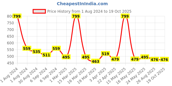 myntra.com STARSTRUCK BY SUNNY LEONE Luxe Matte Lipstick - Wine starstruck by sunny leone Price History Graph from 1 Aug 2024 to 18 Oct 2025