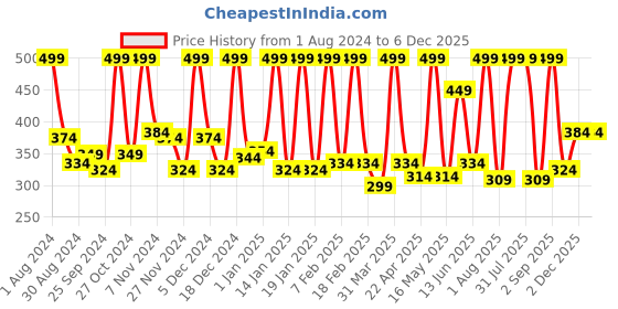 myntra.com STARSTRUCK BY SUNNY LEONE Make Your Lips Pop Water Resistant Lip Liner - Caramello starstruck by sunny leone Price History Graph from 1 Aug 2024 to 5 Dec 2025