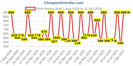 myntra.com STARSTRUCK BY SUNNY LEONE Matte Liquid Lip Color - Bare Me starstruck by sunny leone Price History Graph from 1 Aug 2024 to 11 Oct 2025