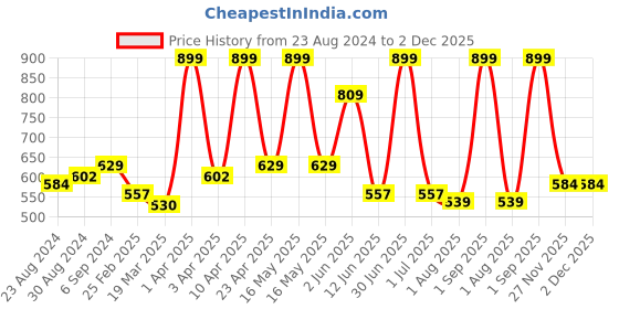 myntra.com STARSTRUCK BY SUNNY LEONE Matte Liquid Lip Color - Cherry Bomb starstruck by sunny leone Price History Graph from 23 Aug 2024 to 2 Dec 2025