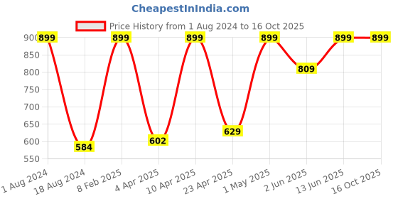 myntra.com STARSTRUCK BY SUNNY LEONE Matte Liquid Lip Color - Tease starstruck by sunny leone Price History Graph from 1 Aug 2024 to 15 Oct 2025