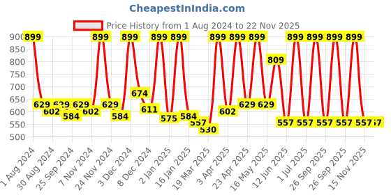 myntra.com STARSTRUCK BY SUNNY LEONE Matte Liquid Lip Color - Wild Cherry starstruck by sunny leone Price History Graph from 1 Aug 2024 to 21 Nov 2025