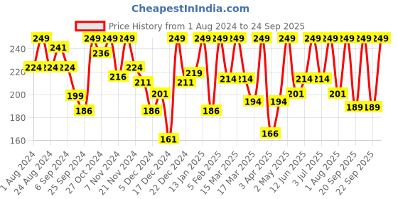myntra.com STARSTRUCK BY SUNNY LEONE Mini BFF Lipstick With Vitamin E - 1.6g - Pink Lady starstruck by sunny leone Price History Graph from 1 Aug 2024 to 24 Sep 2025