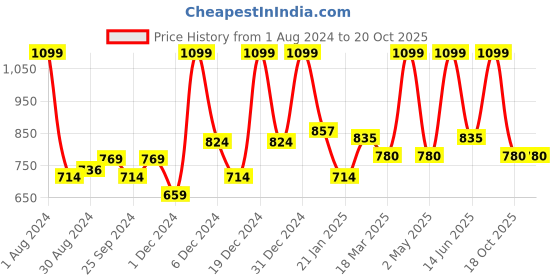 myntra.com STARSTRUCK BY SUNNY LEONE Pink Pack of Lip Gloss  Liner - Champagne Sparkle starstruck by sunny leone Price History Graph from 1 Aug 2024 to 19 Oct 2025