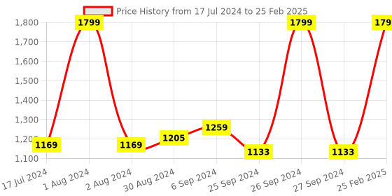 myntra.com STARSTRUCK BY SUNNY LEONE Set Of 3 Lipstick, Lip Gloss & Lip Liner Combo - Sugar Plum starstruck by sunny leone Price History Graph from 17 Jul 2024 to 25 Feb 2025