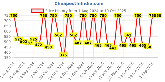 myntra.com STARSTRUCK BY SUNNY LEONE Set of 3 Pastel Rainbow Nail Polish - 8 ml Each starstruck by sunny leone Price History Graph from 1 Aug 2024 to 9 Oct 2025