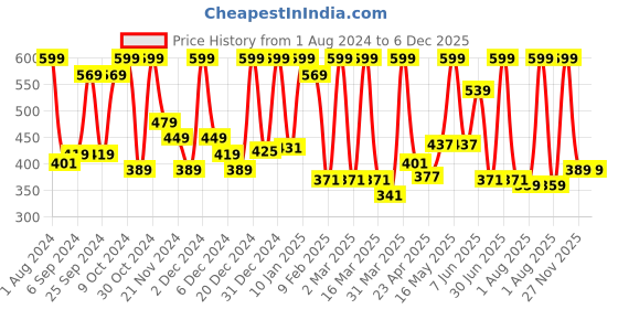 myntra.com STARSTRUCK BY SUNNY LEONE Smudgeproof Eyeliner Pencil - 1.2g - Arctic Blue starstruck by sunny leone Price History Graph from 1 Aug 2024 to 6 Dec 2025