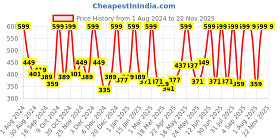 myntra.com STARSTRUCK BY SUNNY LEONE Smudgeproof Eyeliner Pencil - 1.2g - Bronze starstruck by sunny leone Price History Graph from 1 Aug 2024 to 21 Nov 2025