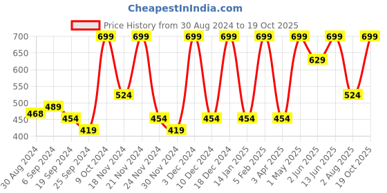 myntra.com STARSTRUCK BY SUNNY LEONE Stellar Eyes- Brow Pencil Brown starstruck by sunny leone Price History Graph from 30 Aug 2024 to 19 Oct 2025