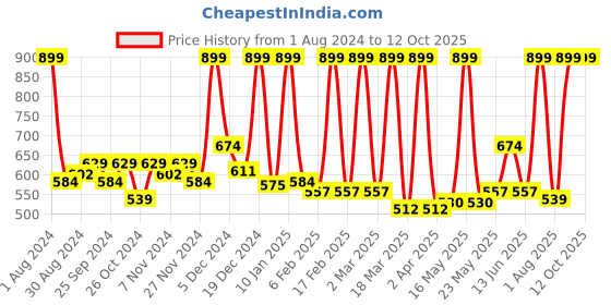 myntra.com STARSTRUCK BY SUNNY LEONE Stellar Eyes- Volumizing Mascara starstruck by sunny leone Price History Graph from 1 Aug 2024 to 12 Oct 2025