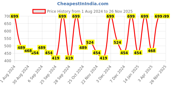 myntra.com STARSTRUCK BY SUNNY LEONE Tan Compact Powder starstruck by sunny leone Price History Graph from 1 Aug 2024 to 25 Nov 2025