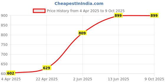 myntra.com STARSTRUCK BY SUNNY LEONE Ultra-Lightweight Matte Liquid Lip Color - 4.5 ml - Cookie starstruck by sunny leone Price History Graph from 4 Apr 2025 to 8 Oct 2025