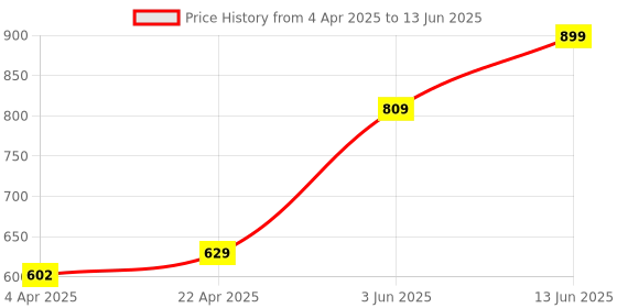myntra.com STARSTRUCK BY SUNNY LEONE Ultra-Lightweight Matte Liquid Lip Color - 4.5 ml - Mauve starstruck by sunny leone Price History Graph from 4 Apr 2025 to 13 Jun 2025