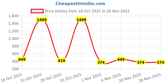 myntra.com STARTER Men Printed Sliders starter Price History Graph from 18 Oct 2025 to 25 Nov 2025