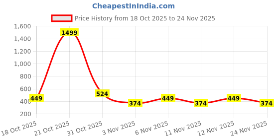 myntra.com STARTER Men Printed Sliders starter Price History Graph from 18 Oct 2025 to 24 Nov 2025