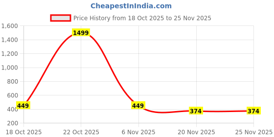 myntra.com STARTER Men Printed Sliders starter Price History Graph from 18 Oct 2025 to 25 Nov 2025
