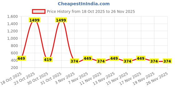 myntra.com STARTER Men Printed Sliders starter Price History Graph from 18 Oct 2025 to 25 Nov 2025