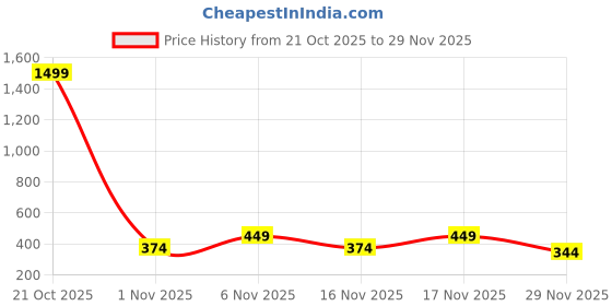 myntra.com STARTER Men Printed Sliders starter Price History Graph from 21 Oct 2025 to 29 Nov 2025