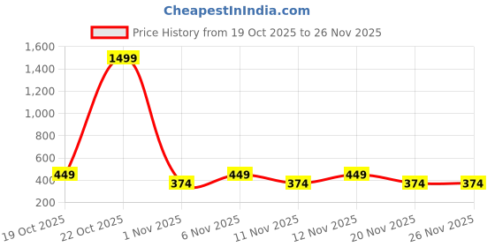 myntra.com STARTER Men Printed Sliders starter Price History Graph from 19 Oct 2025 to 26 Nov 2025
