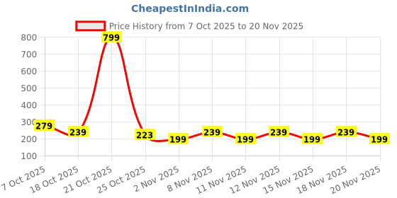 myntra.com STARTER Men Printed Thong Flip-Flops starter Price History Graph from 7 Oct 2025 to 20 Nov 2025