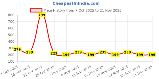 myntra.com STARTER Men Printed Thong Flip-Flops starter Price History Graph from 7 Oct 2025 to 21 Nov 2025