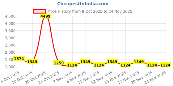 myntra.com STARTER Men PU Sneakers starter Price History Graph from 8 Oct 2025 to 23 Nov 2025