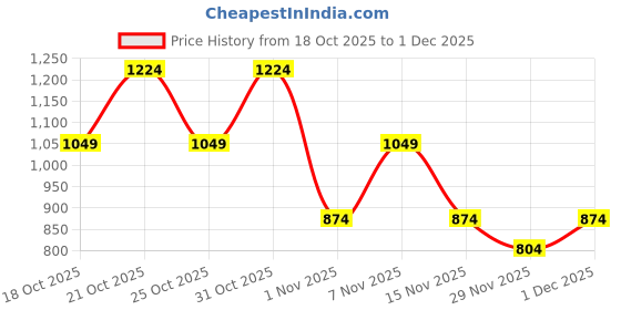 myntra.com STARTER Men Running Shoes starter Price History Graph from 18 Oct 2025 to 1 Dec 2025
