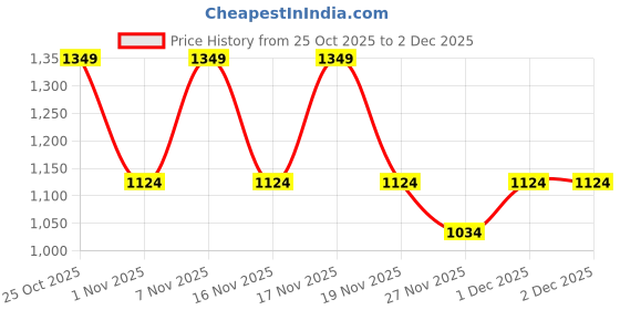 myntra.com STARTER Men Running Shoes starter Price History Graph from 25 Oct 2025 to 30 Nov 2025