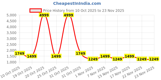 myntra.com STARTER Men Textile Running Shoes starter Price History Graph from 10 Oct 2025 to 23 Nov 2025
