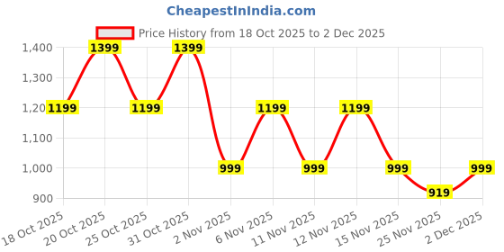 myntra.com STARTER Men Textile Walking Shoes starter Price History Graph from 18 Oct 2025 to 30 Nov 2025