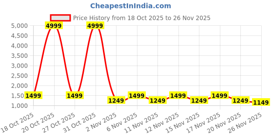 myntra.com STARTER Men Textile Walking Shoes starter Price History Graph from 18 Oct 2025 to 25 Nov 2025