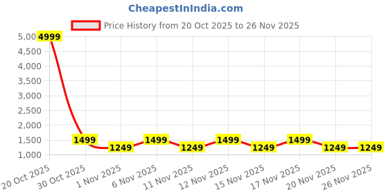 myntra.com STARTER Men Textile Walking Shoes starter Price History Graph from 20 Oct 2025 to 26 Nov 2025